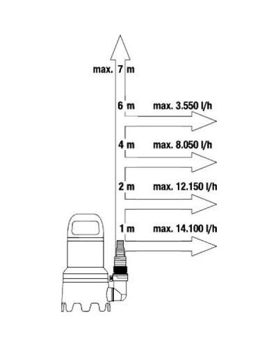 Занурювальний дренажний насос Gardena 16000 (09042-20)