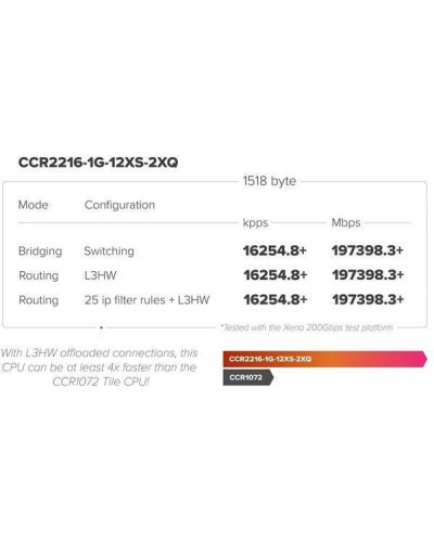 Маршрутизатор Mikrotik CCR2216-1G-12XS-2XQ