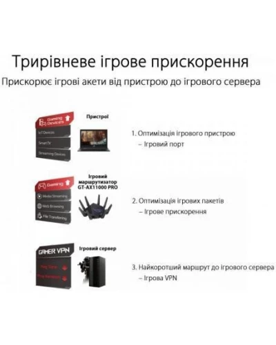 Бездротовий маршрутизатор (роутер) ASUS ROG Rapture GT-AX11000 Pro